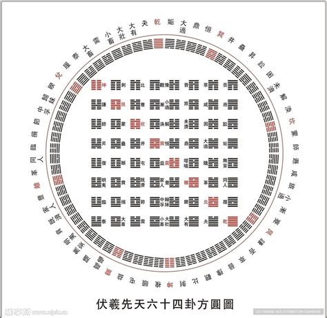 先天六十四卦|伏羲六十四卦